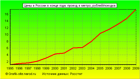 Графики - Цены в России в конце года - Проезд в метро