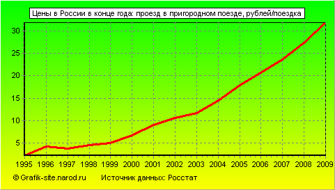 Графики - Цены в России в конце года - Проезд в пригородном поезде