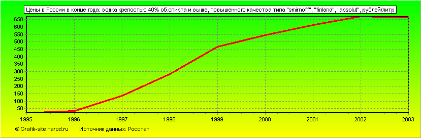 Графики - Цены в России в конце года - Водка крепостью 40% об.спирта и выше, повышенного качества типа 