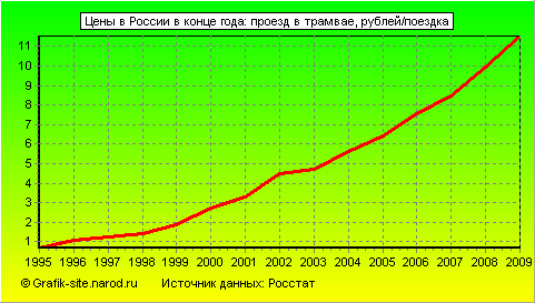 Графики - Цены в России в конце года - Проезд в трамвае