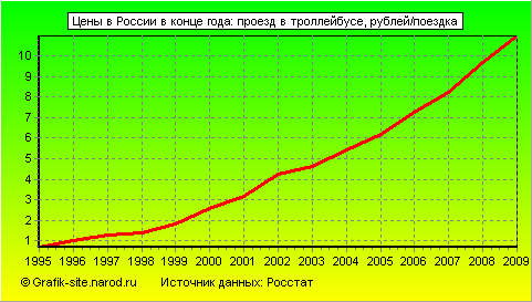 Графики - Цены в России в конце года - Проезд в троллейбусе