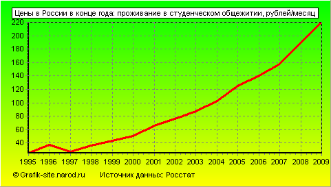 Графики - Цены в России в конце года - Проживание в студенческом общежитии