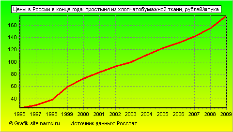 Графики - Цены в России в конце года - Простыня из хлопчатобумажной ткани