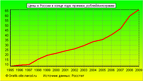 Графики - Цены в России в конце года - Пряники