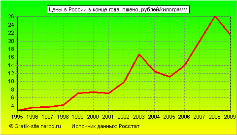 Графики - Цены в России в конце года - Пшено