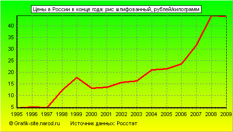 Графики - Цены в России в конце года - Рис шлифованный