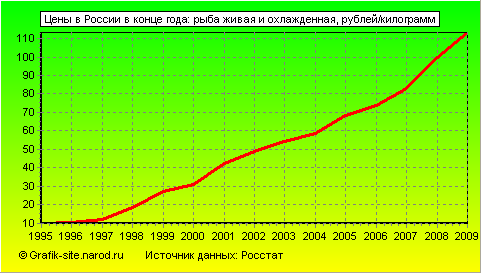 Графики - Цены в России в конце года - Рыба живая и охлажденная