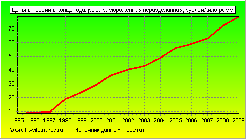 Графики - Цены в России в конце года - Рыба замороженная неразделанная