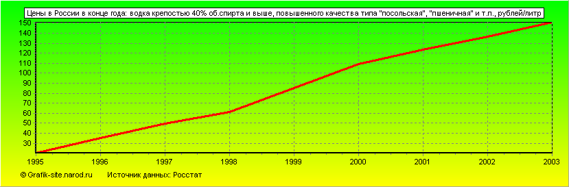 Графики - Цены в России в конце года - Водка крепостью 40% об.спирта и выше, повышенного качества типа 