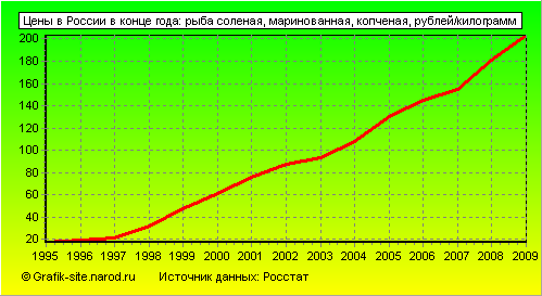 Графики - Цены в России в конце года - Рыба соленая, маринованная, копченая