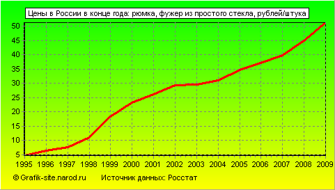 Графики - Цены в России в конце года - Рюмка, фужер из простого стекла