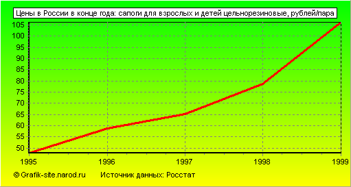 Графики - Цены в России в конце года - Сапоги для взрослых и детей цельнорезиновые