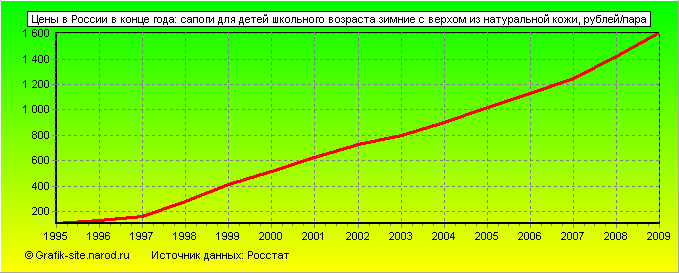 Графики - Цены в России в конце года - Сапоги для детей школьного возраста зимние с верхом из натуральной кожи
