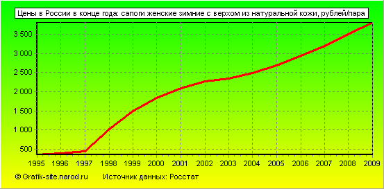 Графики - Цены в России в конце года - Сапоги женские зимние с верхом из натуральной кожи