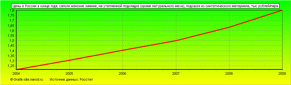 Графики - Цены в России в конце года - Сапоги женские зимние, на утепленной подкладке (кроме натурального меха), подошве из синтетического материала