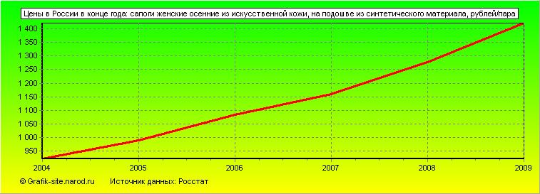 Графики - Цены в России в конце года - Сапоги женские осенние из искусственной кожи, на подошве из синтетического материала