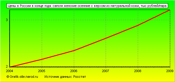 Графики - Цены в России в конце года - Сапоги женские осенние с верхом из натуральной кожи