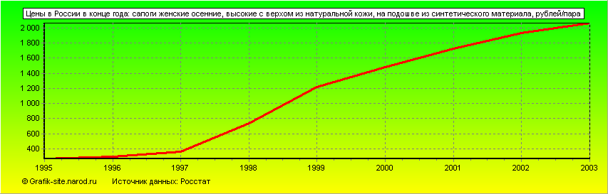 Графики - Цены в России в конце года - Сапоги женские осенние, высокие с верхом из натуральной кожи, на подошве из синтетического материала