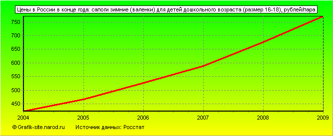 Графики - Цены в России в конце года - Сапоги зимние (валенки) для детей дошкольного возраста (размер 16-18)