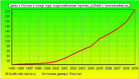 Графики - Цены в России в конце года - Водоснабжение горячее