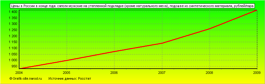 Графики - Цены в России в конце года - Сапоги мужские на утепленной подкладке (кроме натурального меха), подошве из синтетического материала