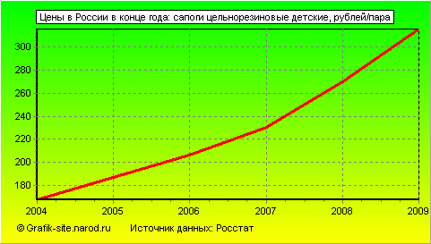 Графики - Цены в России в конце года - Сапоги цельнорезиновые детские