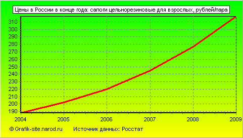 Графики - Цены в России в конце года - Сапоги цельнорезиновые для взрослых