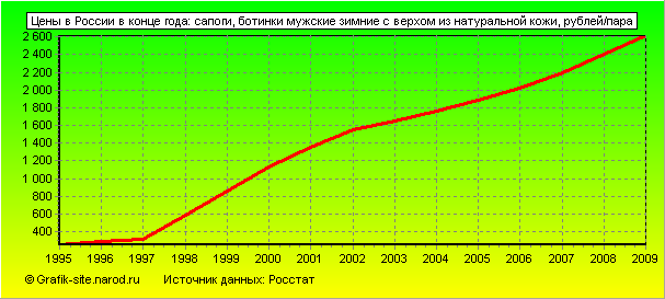 Графики - Цены в России в конце года - Сапоги, ботинки мужские зимние с верхом из натуральной кожи