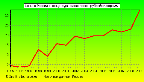 Графики - Цены в России в конце года - Сахар-песок
