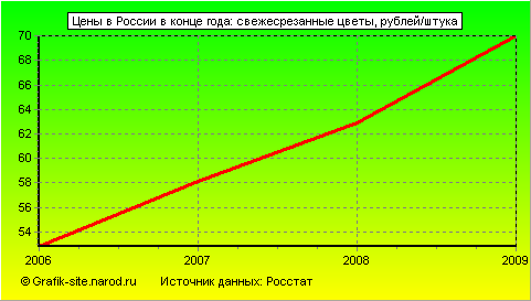 Графики - Цены в России в конце года - Свежесрезанные цветы