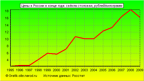 Графики - Цены в России в конце года - Свёкла столовая