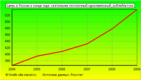 Графики - Цены в России в конце года - Светильник потолочный одноламповый