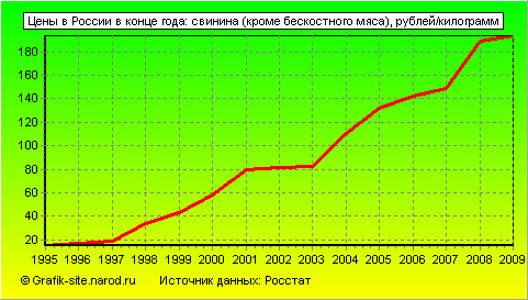Графики - Цены в России в конце года - Свинина (кроме бескостного мяса)