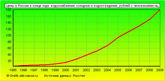 Графики - Цены в России в конце года - Водоснабжение холодное и водоотведение