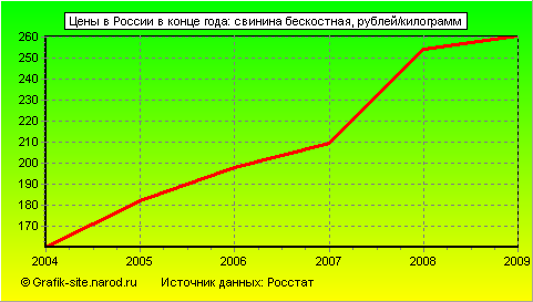 Графики - Цены в России в конце года - Свинина бескостная