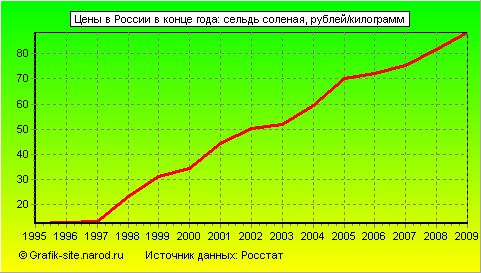 Графики - Цены в России в конце года - Сельдь соленая