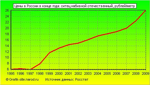 Графики - Цены в России в конце года - Ситец набивной отечественный