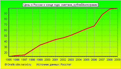 Графики - Цены в России в конце года - Сметана