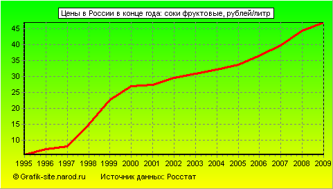 Графики - Цены в России в конце года - Соки фруктовые