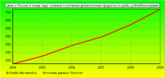 Графики - Цены в России в конце года - Соленые и копченые деликатесные продукты из рыбы