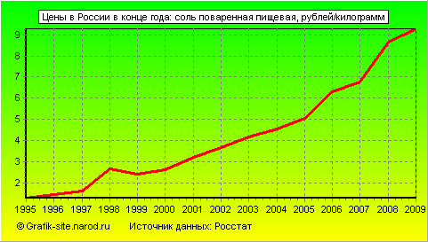Графики - Цены в России в конце года - Соль поваренная пищевая