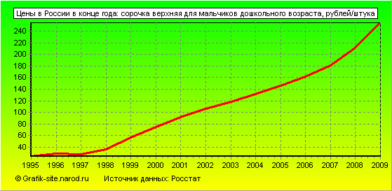 Графики - Цены в России в конце года - Сорочка верхняя для мальчиков дошкольного возраста