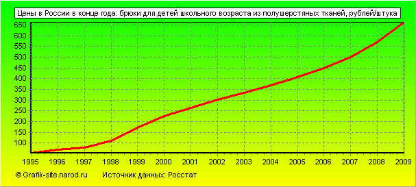 Графики - Цены в России в конце года - Брюки для детей школьного возраста из полушерстяных тканей