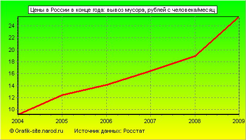 Графики - Цены в России в конце года - Вывоз мусора