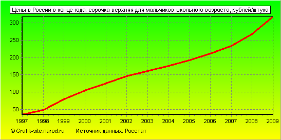 Графики - Цены в России в конце года - Сорочка верхняя для мальчиков школьного возраста