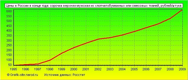 Графики - Цены в России в конце года - Сорочка верхняя мужская из хлопчатобумажных или смесовых тканей