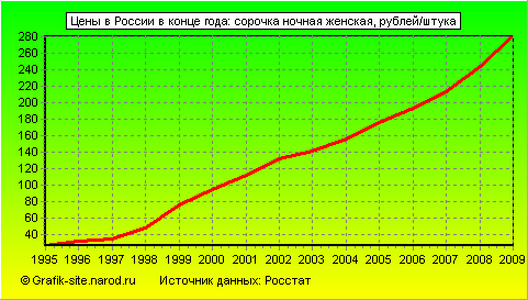 Графики - Цены в России в конце года - Сорочка ночная женская