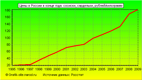 Графики - Цены в России в конце года - Сосиски, сардельки
