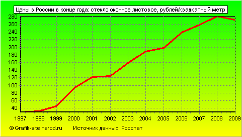 Графики - Цены в России в конце года - Стекло оконное листовое