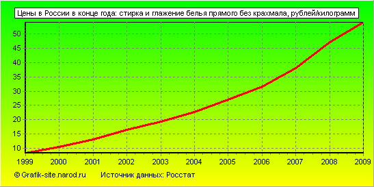 Графики - Цены в России в конце года - Стирка и глажение белья прямого без крахмала